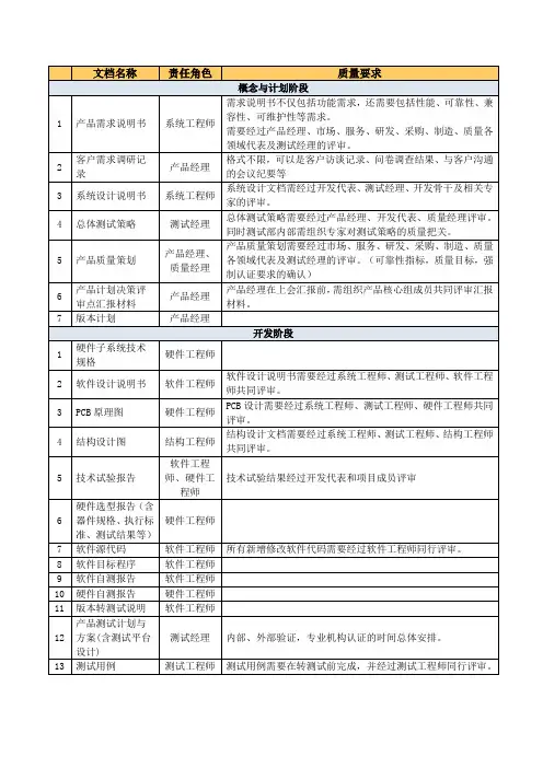 IPD产品开发各阶段文档清单及过程要求