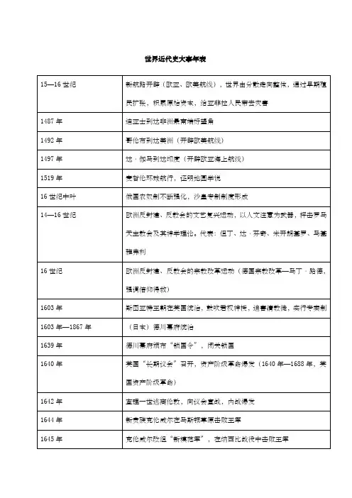 世界近代史大事年表