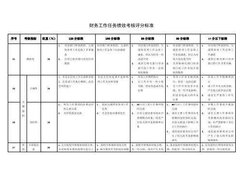 财务工作任务绩效考核评分标准