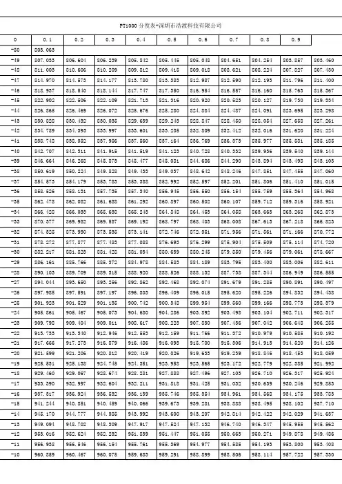 pt000热电阻分度表-温度传感器对应表