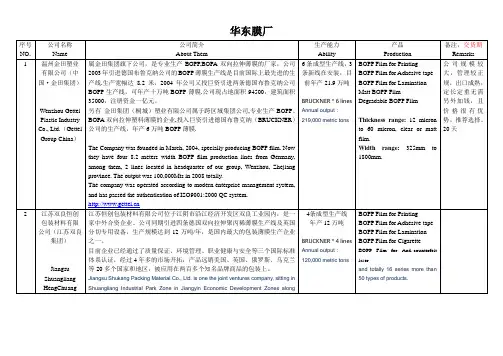 BOPP行业出口企业信息