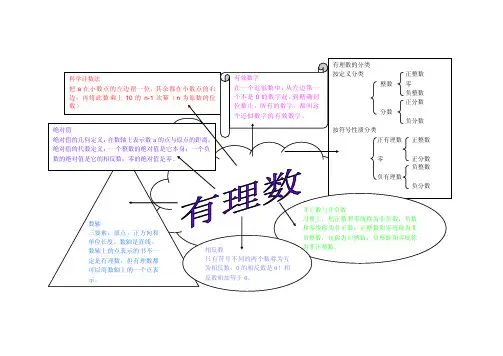 有理数思维导图