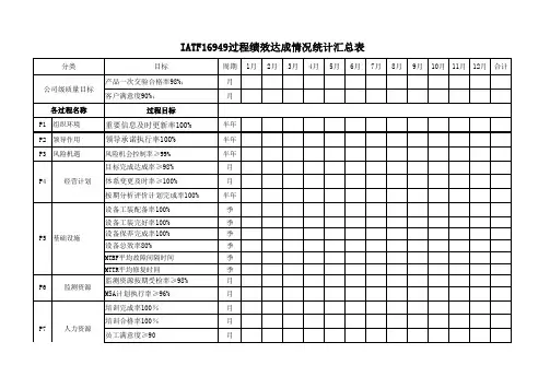 IATF16949过程绩效达成情况统计汇总表