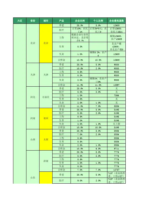 2011年全国各地社保基数和比例