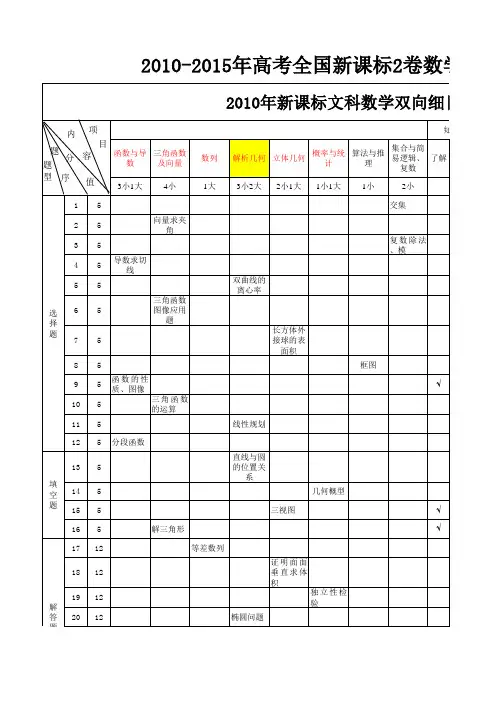 2010-2015新课标卷文科数学双项细目表汇编