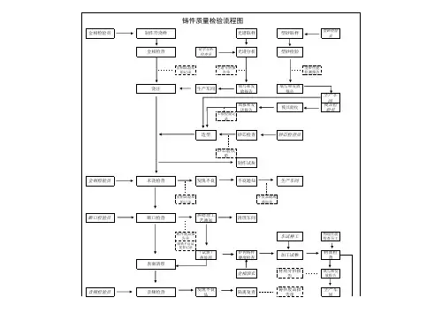 铸件质量检验流程图