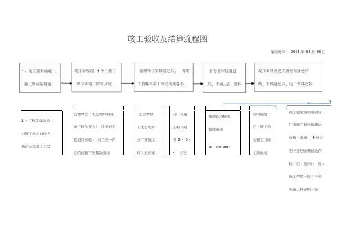 竣工验收及结算流程图