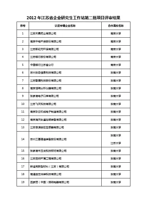 2012年江苏省企业研究生工作站第二批项目评审结果