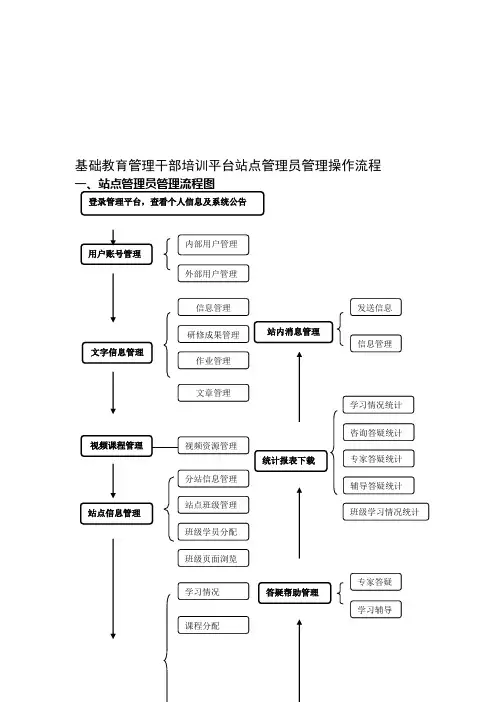 基础教育管理干部培训平台站点管理员管理操作流程(图例版)20120613