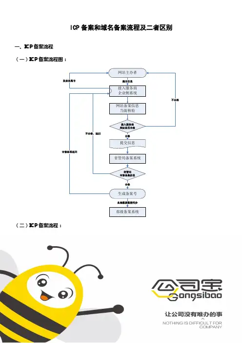 ICP备案和域名备案流程及二者区别
