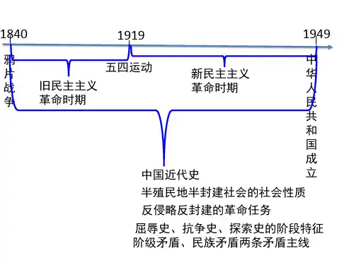 中国近现代史年代尺ppt.