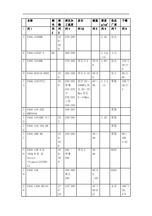 常用注塑原料物性表