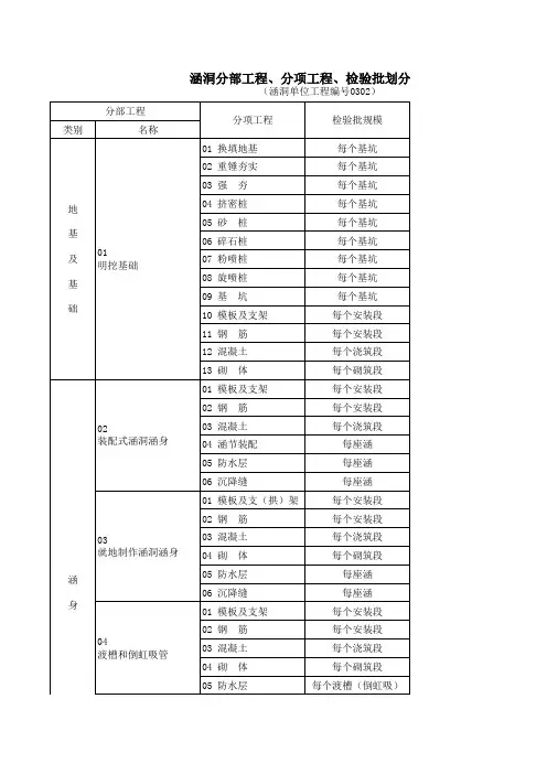 检验批划分及编号(包括桥梁、涵洞、路基)