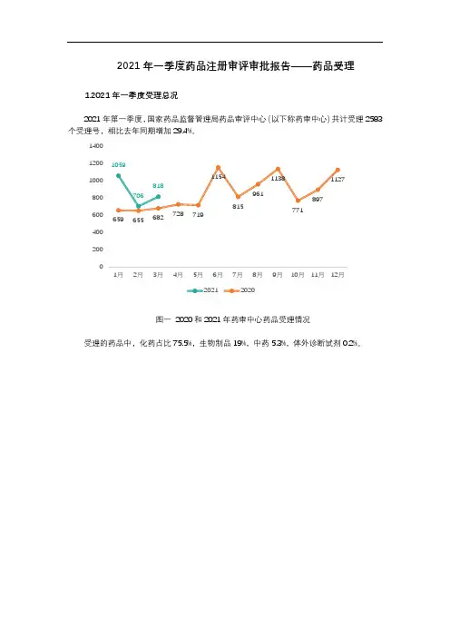 2021年第一季度药品审评报告-受理篇
