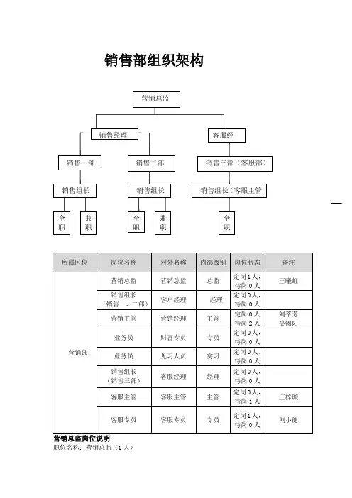 销售部组织架构