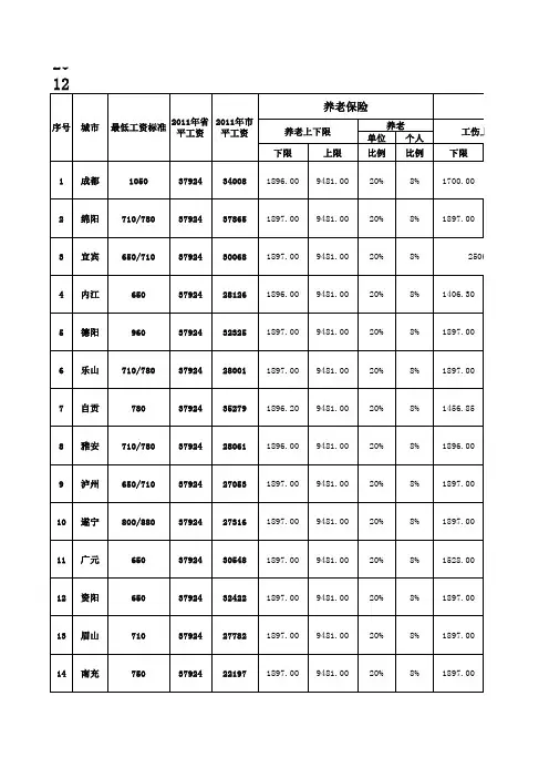 四川省各城市社保公积金基数