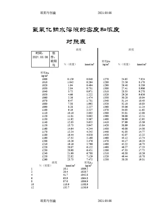 氢氧化钠水溶液的密度和浓度对照表之欧阳与创编