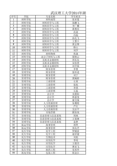 武汉理工大学2014优秀学士论文名单