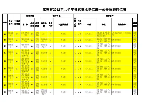 2012江苏事业单位职位表