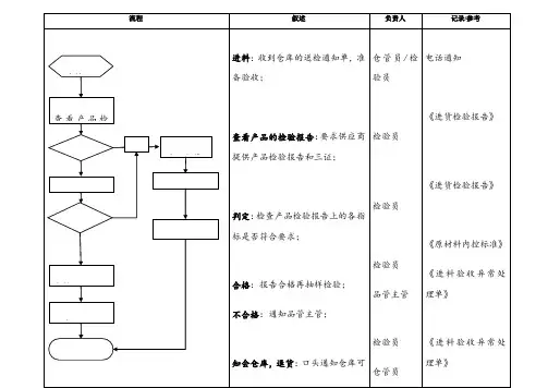品控部工作流程图