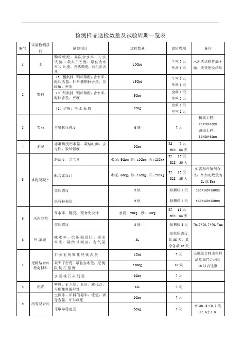 检测样品送检数量及试验周期一览表