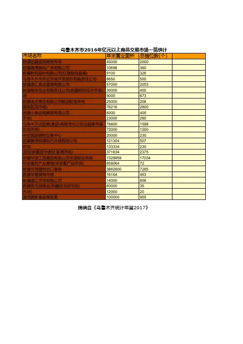 乌鲁木齐市2016年亿元以上商品交易市场一览统计