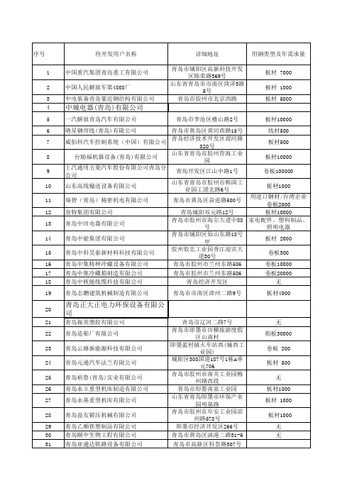 青岛5亿元以上企业名录