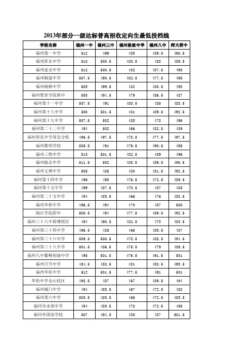 2013年一级达标普高招收定向生各校最低投档线