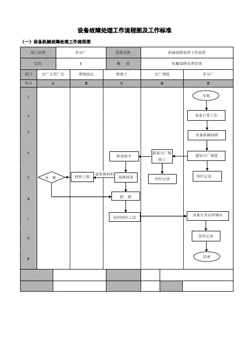 设备故障处理工作流程图及工作标准