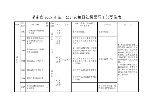 湖南省2009年统一公开选拔县处级领导干部职位表