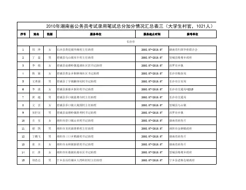 2010年湖南省公务员考试录用笔试总分加分情况汇总表