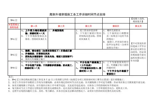 爬架外墙穿插施工各工序详细时间节点安排(内控)