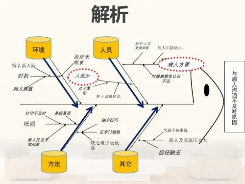 鱼骨图(护理)  ppt课件