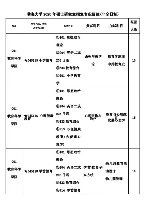 渤海大学2020年硕士研究生招生专业目录(非全日制)
