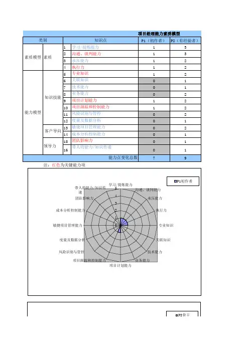 2、腾讯项目经理能力素质模型图