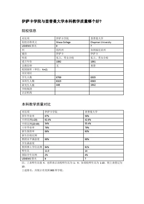 伊萨卡学院与查普曼大学本科教学质量对比
