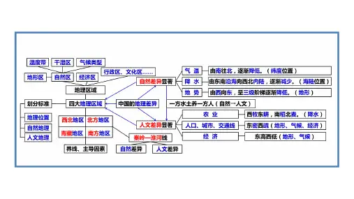 全册复习 课件-2022-2023学年八年级地理下学期人教版