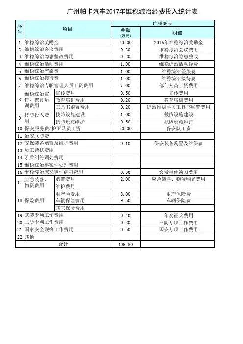 维稳综治经费投入统计表 部件 商贸适用 