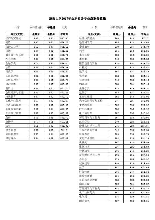 济南大学2017年山东各专业录取分数线
