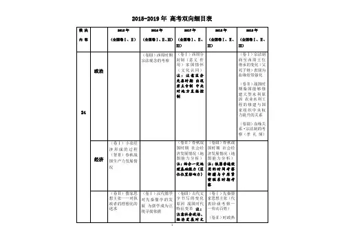 历史2015—2019年新课标全国卷双向细目表