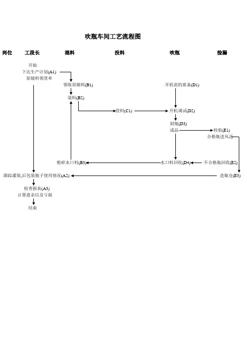吹瓶车间工艺流程图以及流程说明