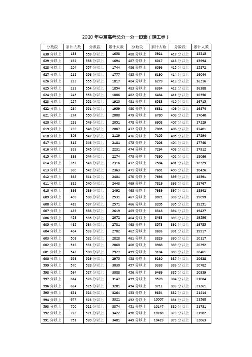 宁夏2020年高考一分一段表