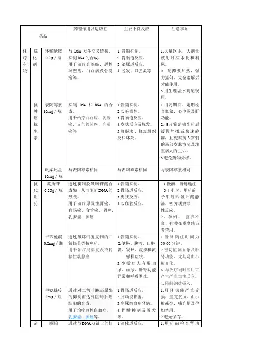 科室常用药与备用药