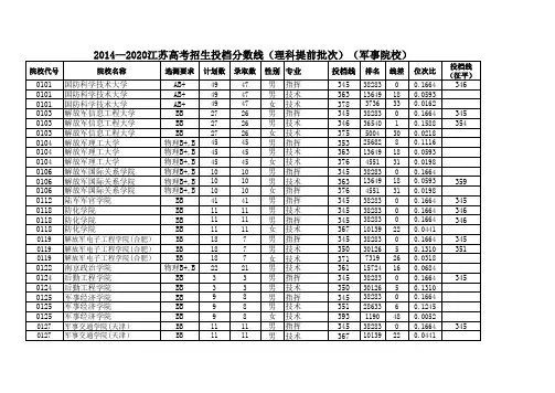2014—2020江苏高考招生投档分数线(理科提前批次)(军事院校)