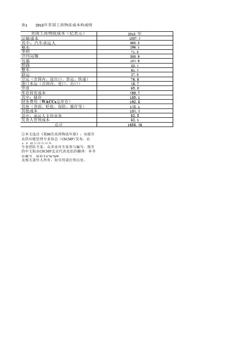 中国物流年鉴全国各省市区统计数据：2018年美国工商物流成本构成情况