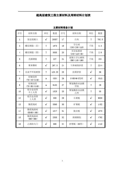 超高层建筑工程主要材料及周转材料计划表