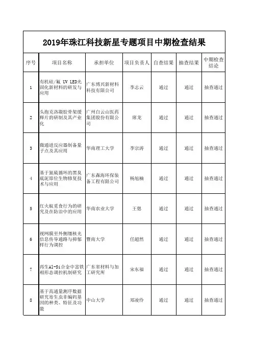2019年珠江科技新星专题项目中期检查结果