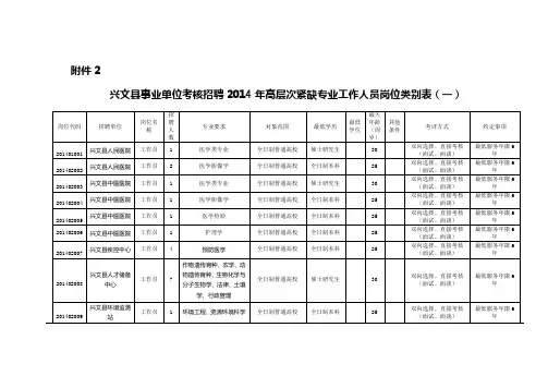 1024_兴文县事业单位考核招聘2014年高层次紧缺专业工作人员岗位类别表