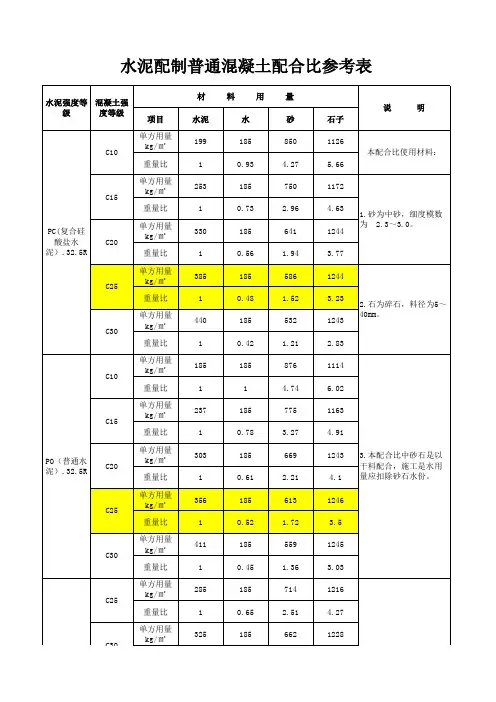 混凝土配比常规C10、C15、C20、C25、C30混凝土配合比
