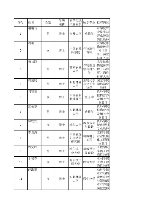 2015东北农业大学教师招聘拟聘用人员公示xls